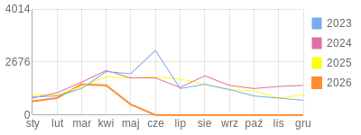 Wykres roczny blog rowerowy krzychu60.bikestats.pl